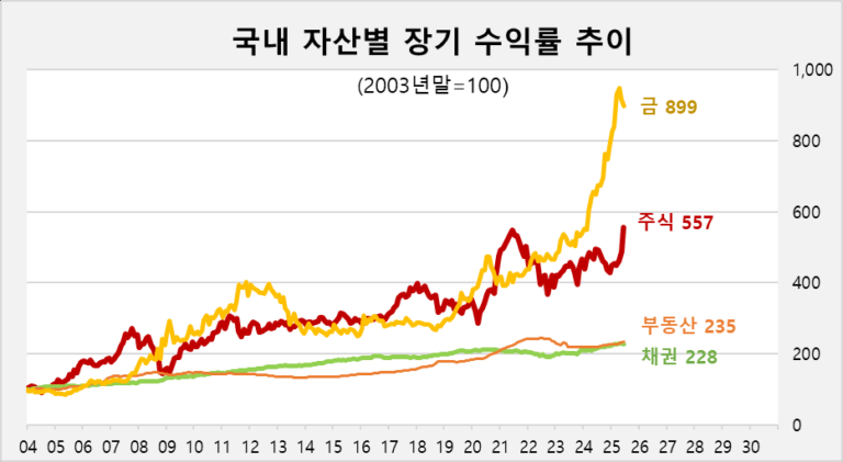 국내자산별장기수익률추이